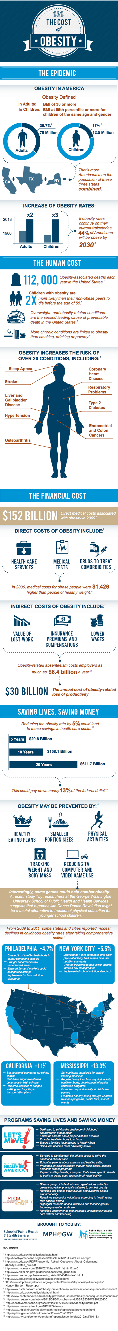 Infographic: The cost of obesity