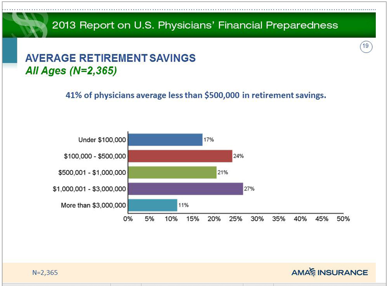 Average physician retirement savings