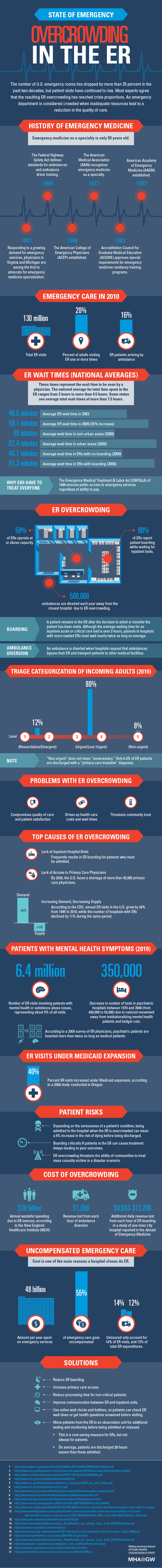 Emergency room infographic