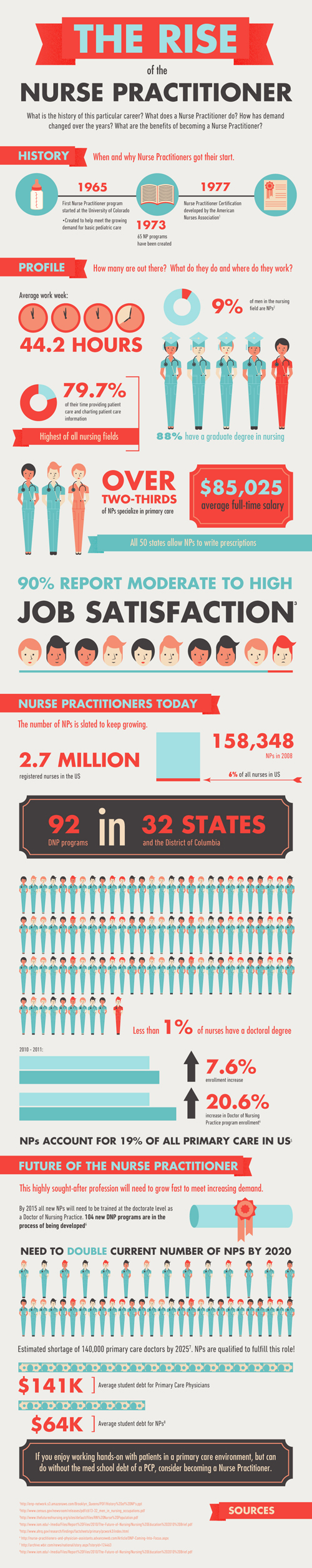 Nurse practitioner infographic