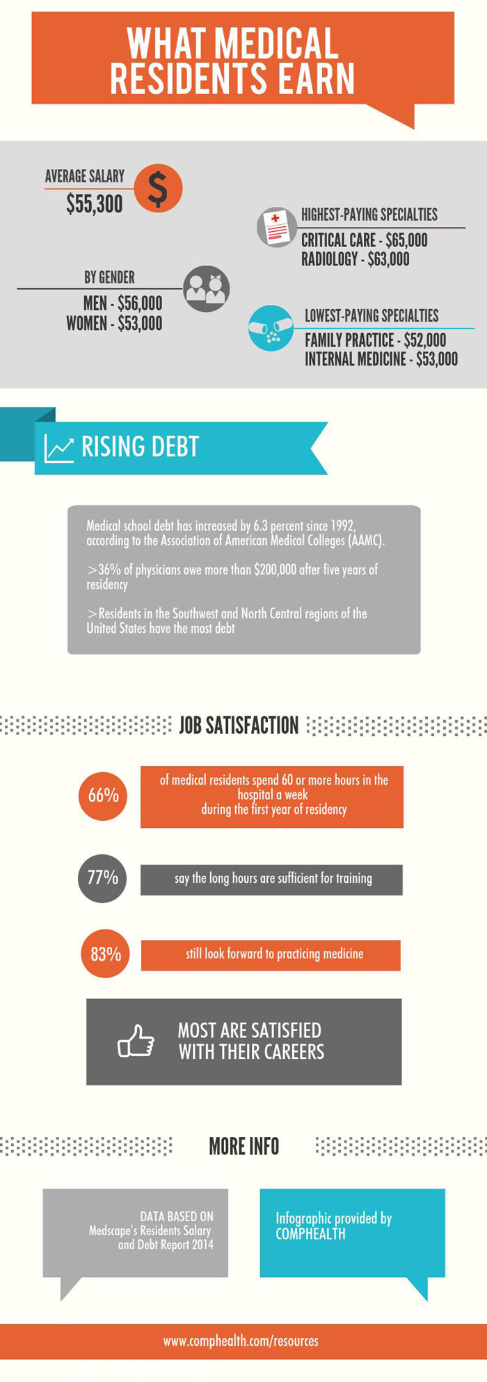 infographic-annual-salaries-for-medical-residents