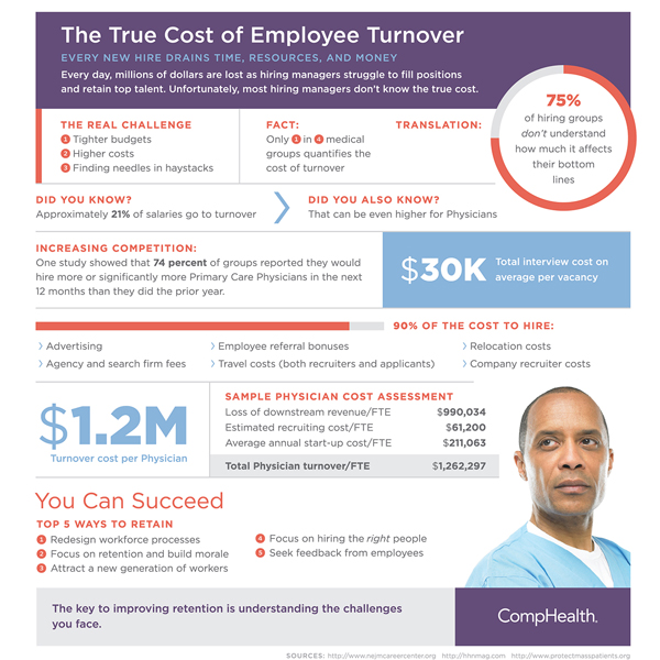 The Cost of Nurse Turnover for Facilities will Shock You