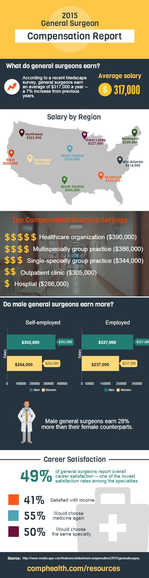 2015 General Surgeon Salary Report