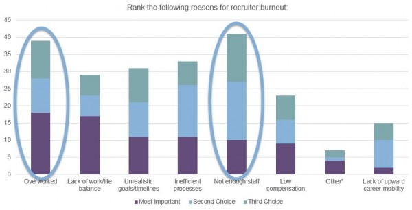 Recruiter Burnout Graph 3