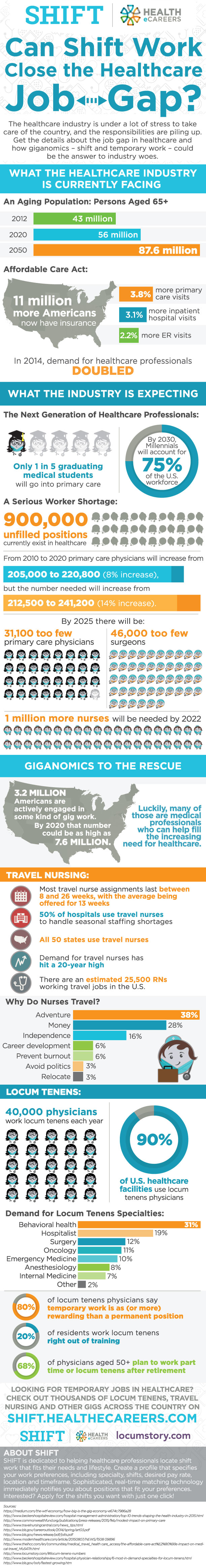 INFOGRAPHIC: How Can Shift Work Close The Healthcare Job Gap