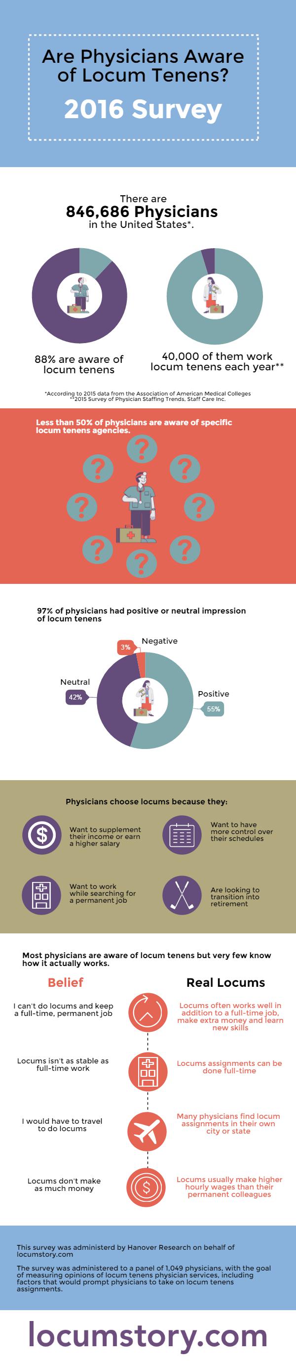 physician-awareness-of-locums-infographic