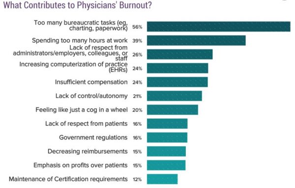 CompHealth - top ways to beat physician burnout - image of Medscape report graph showing top contributors to burnout