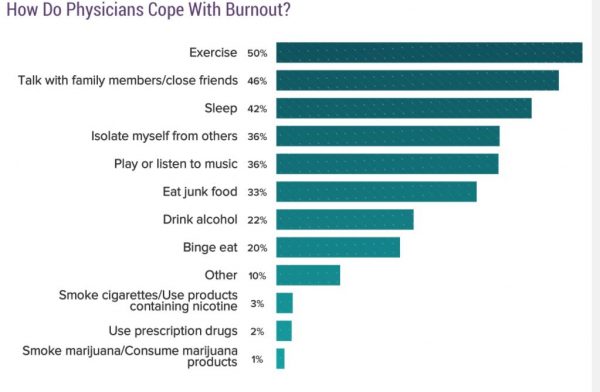 CompHealth - top ways to beat physician burnout - medscape report graph showing top methods for coping with burnout