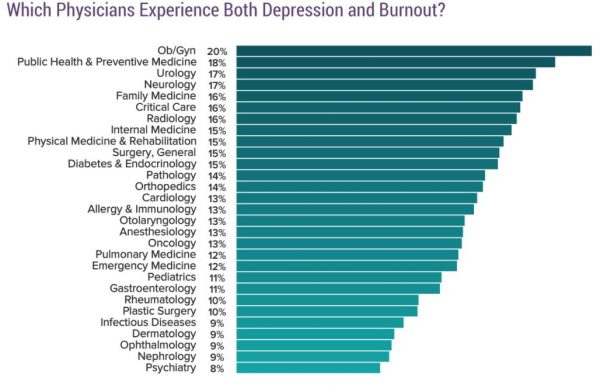 CompHealth - top ways to beat physician burnout - image of medscape report graph showing specialties with both depression and burnout