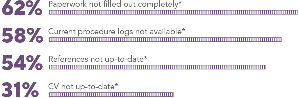 Graph - incomplete or inaccurate paperwork