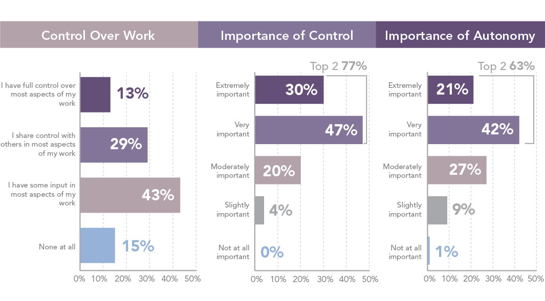 Chart - Control over work