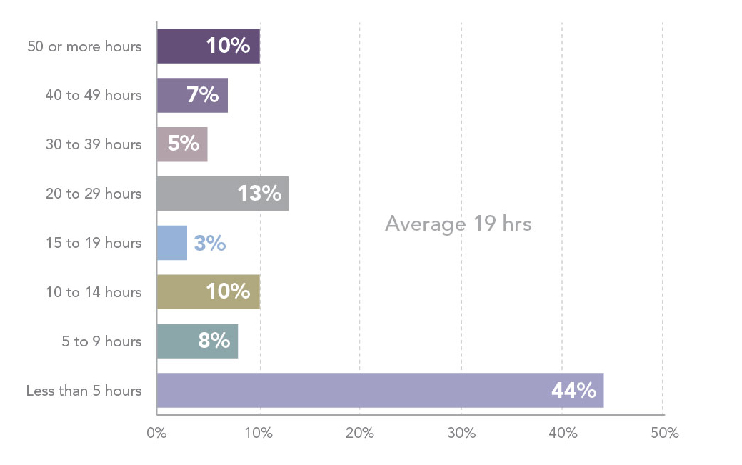 Chart - Hours spent on call per week
