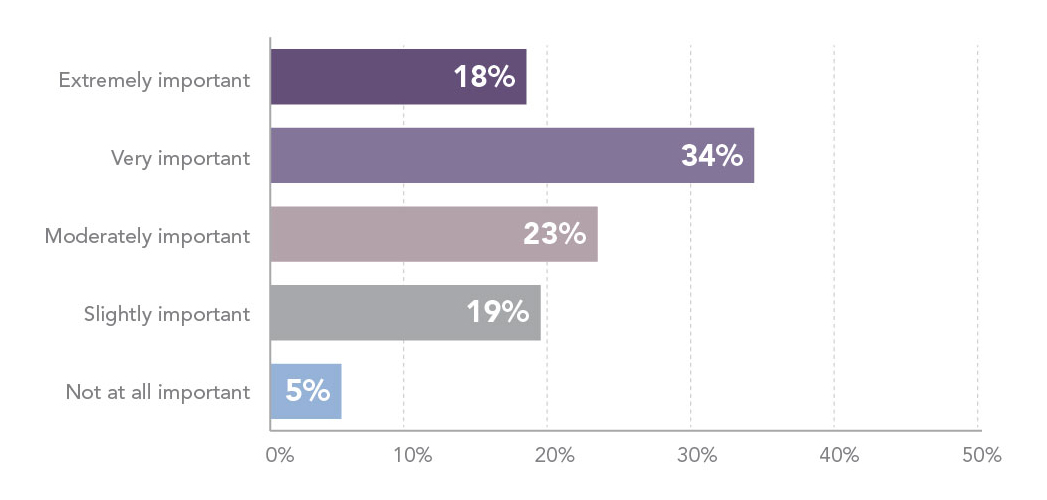 Chart - How important are mentors to your career?