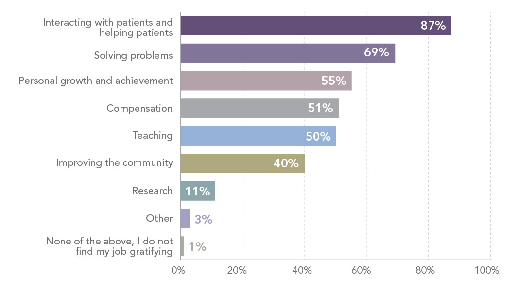 Chart - What is the most gratifying part of being a physician?