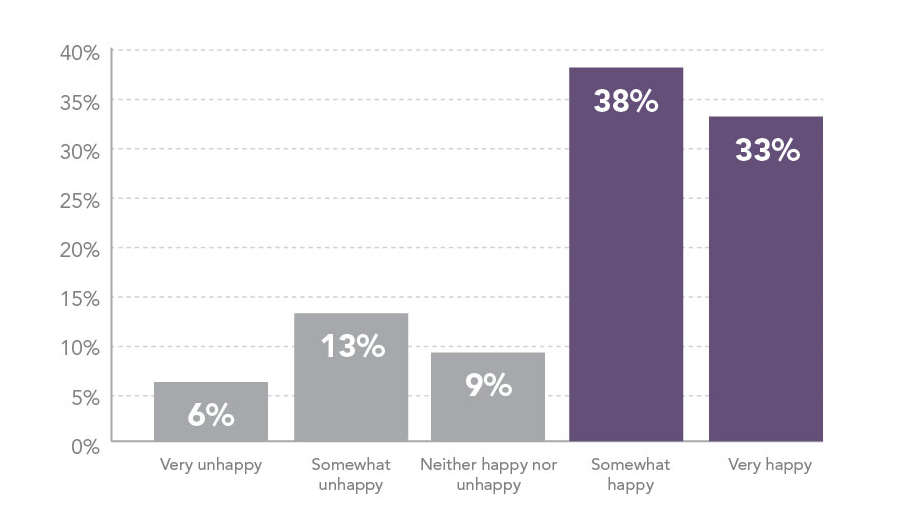 Chart - Physician happiness