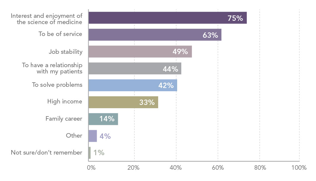 Chart - Physicians’ reasons for going into medicine
