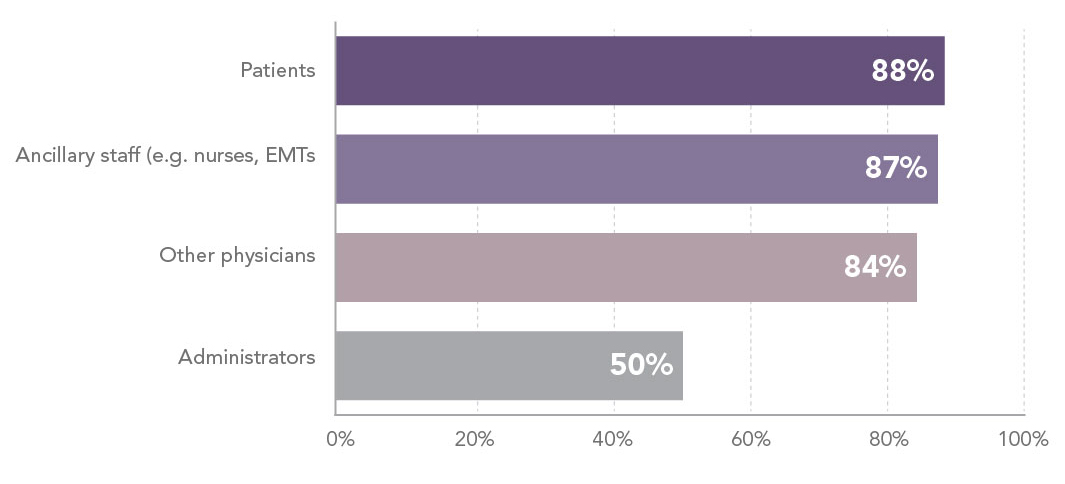 Chart - How positive are physician relationships with the following?