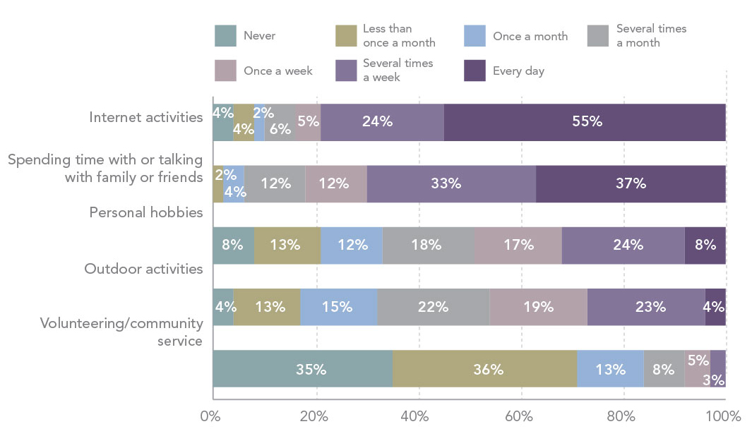 Chart - Outside of work, physicians spend time in the following activities