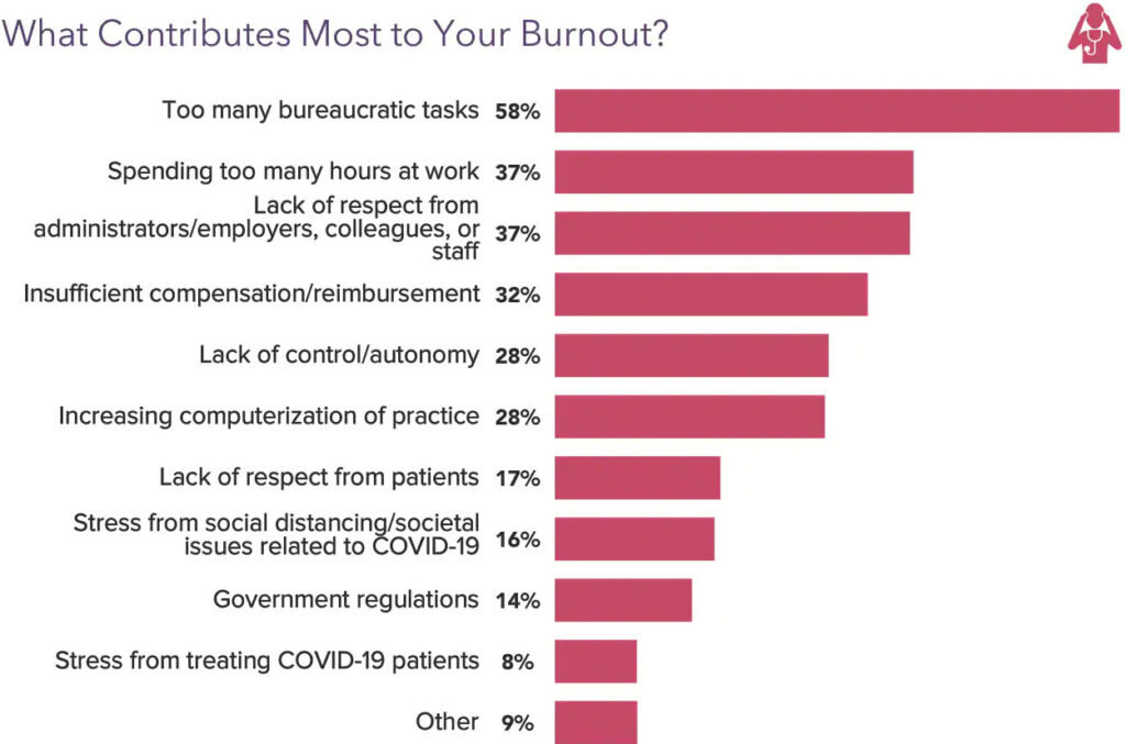 physician burnout contributors