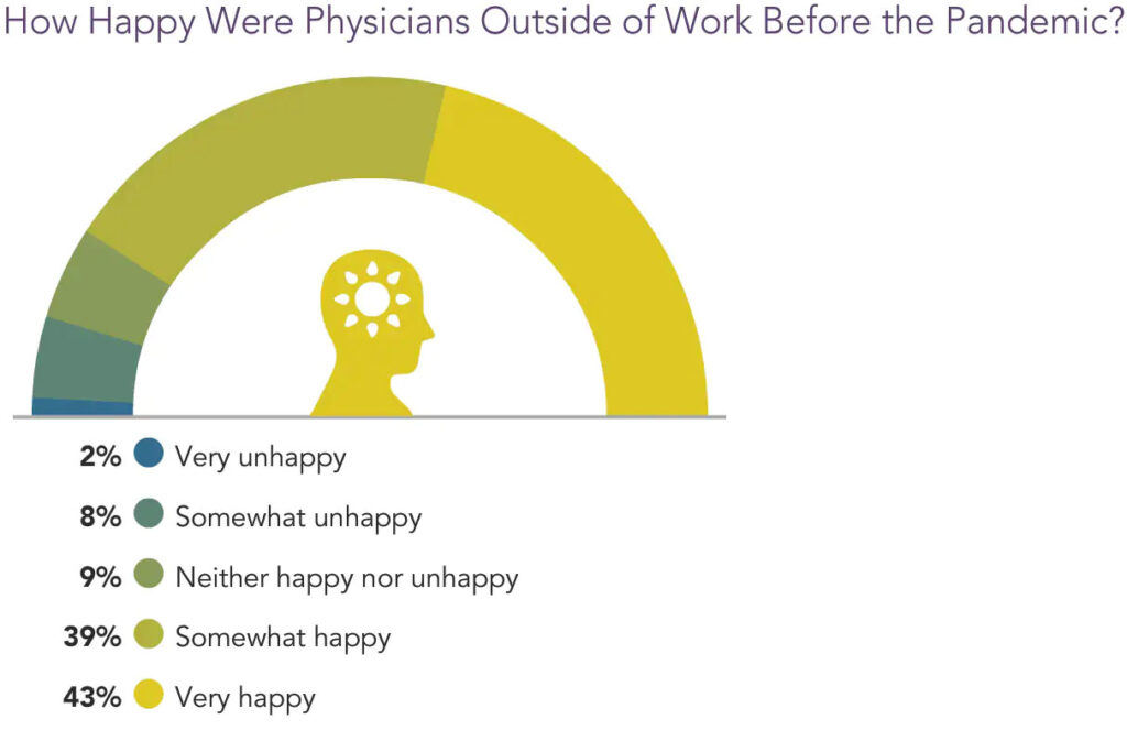 Physician happiness pre-pandemic