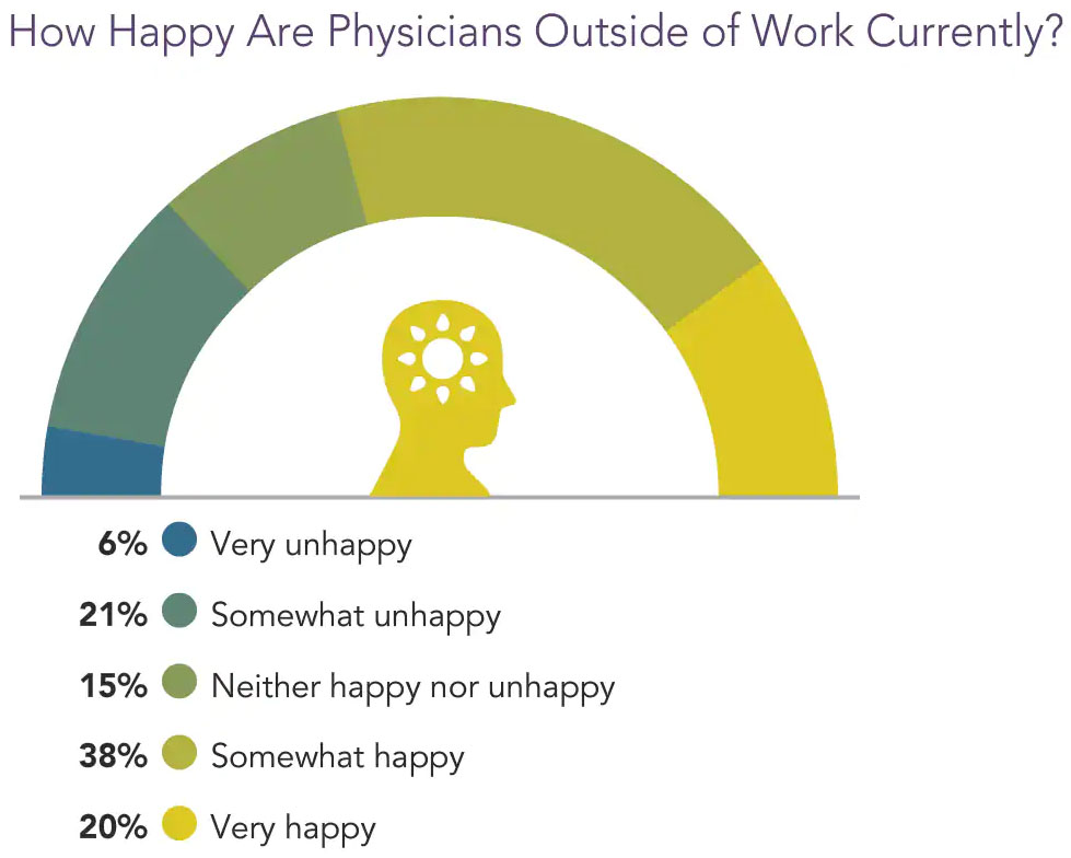 Physician happiness in 2021