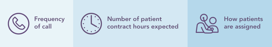 Graphic about frequency of call, and patient contract hours