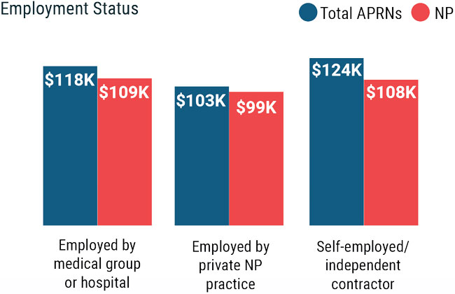 Aprn Salary Report How Nps And Crnas Can Increase Their Earning Potential