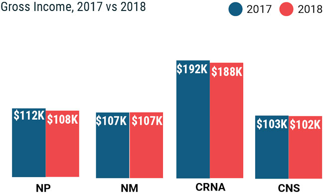 Chart showing NP and CRNA gross income year over year
