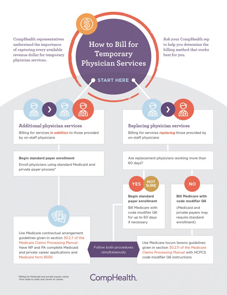 billing for locum tenens services infographic