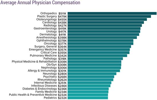 Chart showing average annual physician salary for 2020