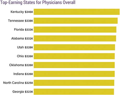 Chart showing physician compensation by state