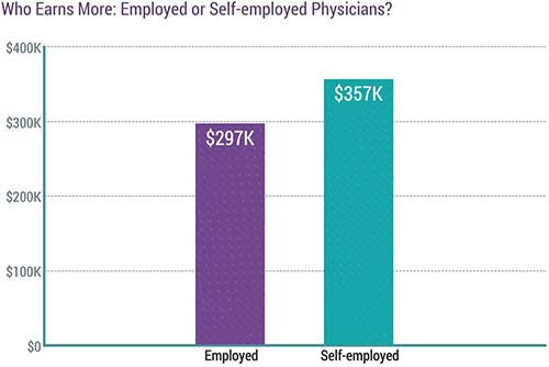 Chart comparing physician salary in 2020 for employed and self-employed physicians