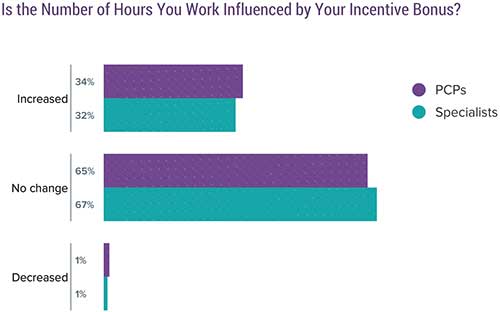 Chart showing physician incentive pay and how it affects hours worked