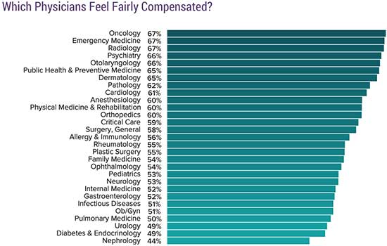 Chart showing which physicians feel fairly compensated