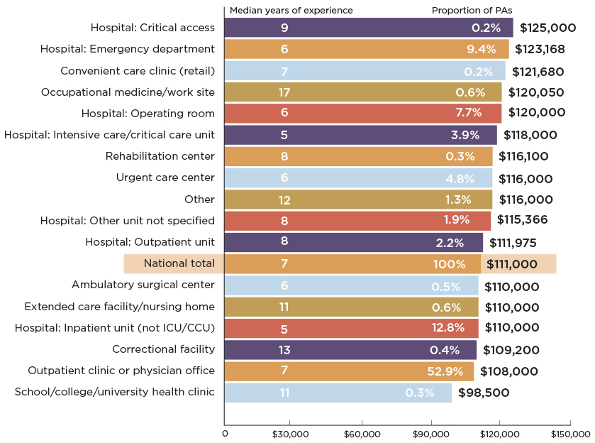 Chart - Median PA Compensation From Primary Employer by Primary Work Setting