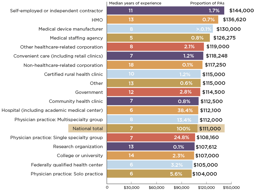 Chart - Median PA Compensation From Primary Employer by Employer Type