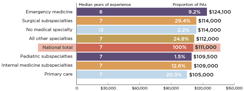 Chart - Median PA Compensation From Primary Employer by Major Specialty Area