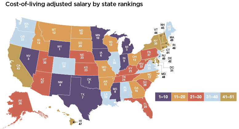 Chart - Cost-of-Living Adjusted PA Salary by State Rankings