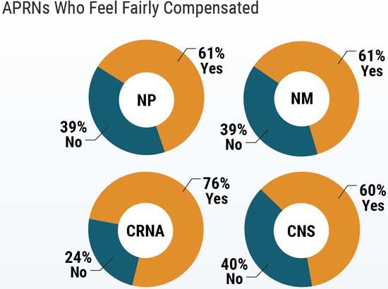 Chart showing CRNA compensation satisfaction