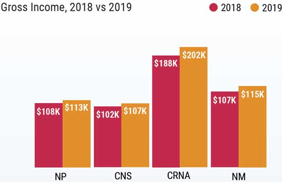 Chart showing CRNA gross compensation