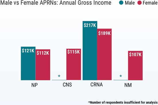 Chart showing CRNA pay by gender