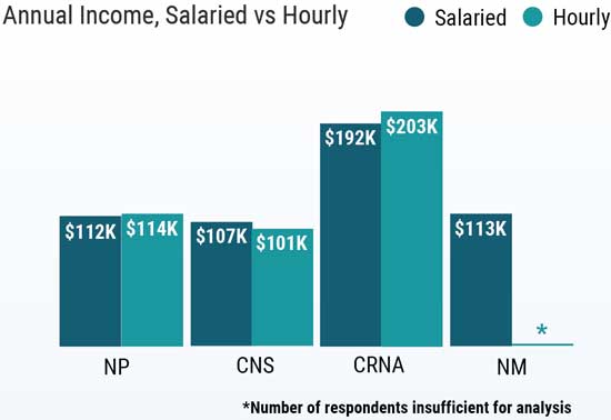 Chart showing hourly vs. salary for CNRAs