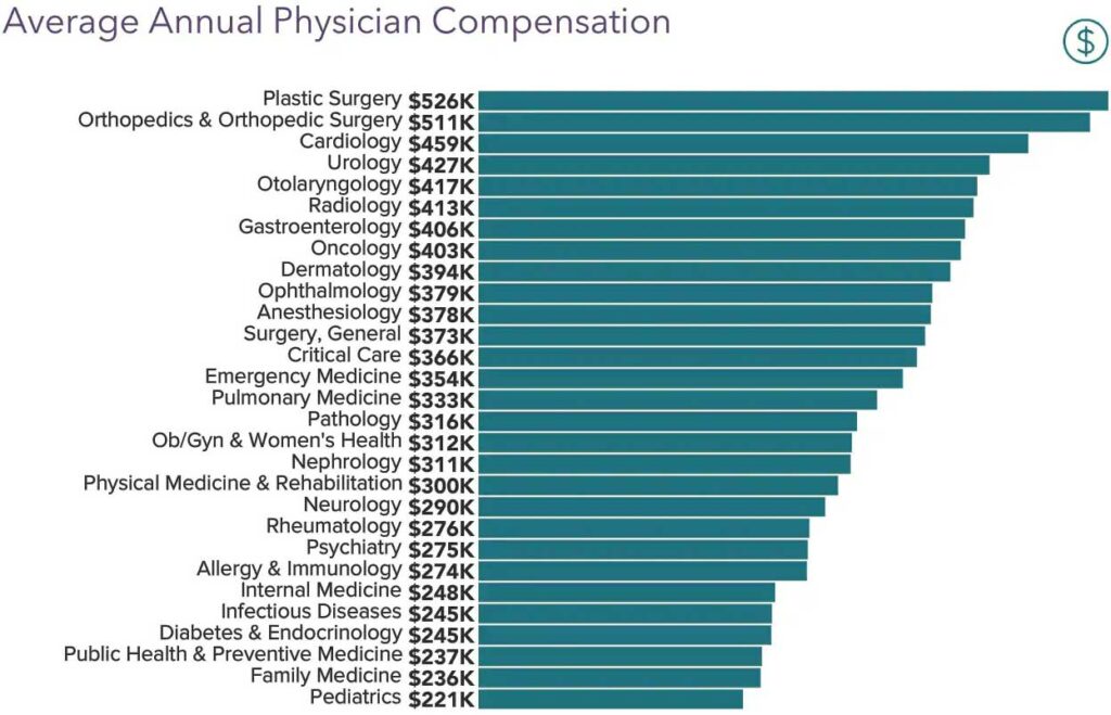 Chart showing average annual physician salary by specialty