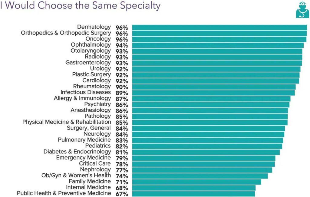 Chart showing which physician would choose the same specialty