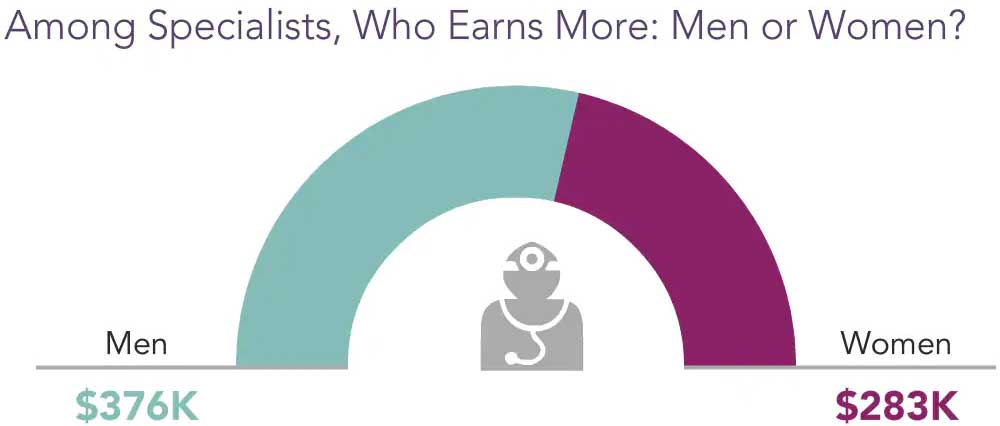 Chart showing physician gender pay disparity