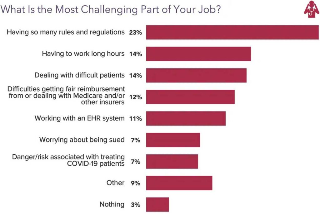 Chart showing which parts of a physician's job are most challenging