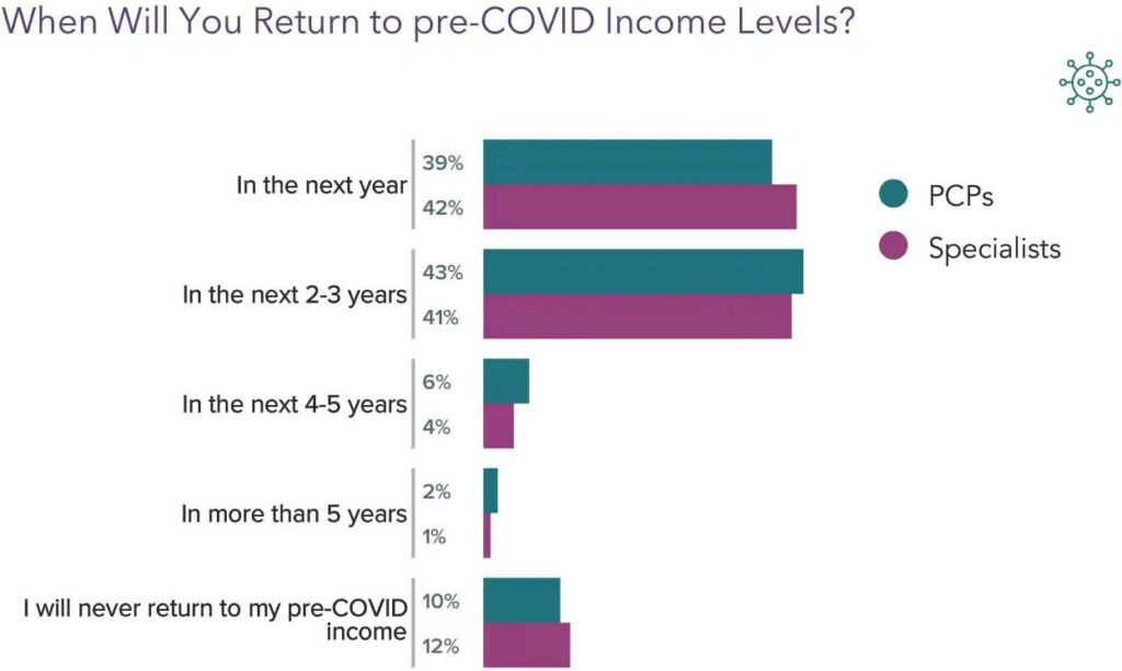 Chart showing when physicians expect their pay to return to pre-COVID levels