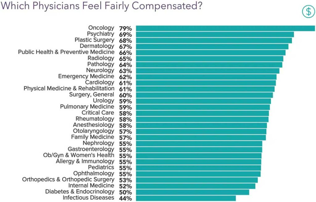 Chart showing how physicians feel about the fairness of their compensation by specialty