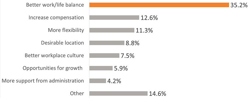Chart - primary motivators for physician career change