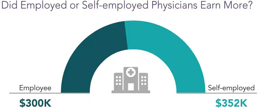 Chart comparing average salary for employed vs. self-employed physicians